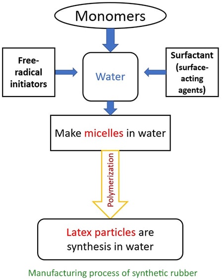 Manufacturing process of synthetic rubber